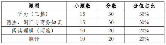 2023年全国商务语言服务能力大赛初赛题型