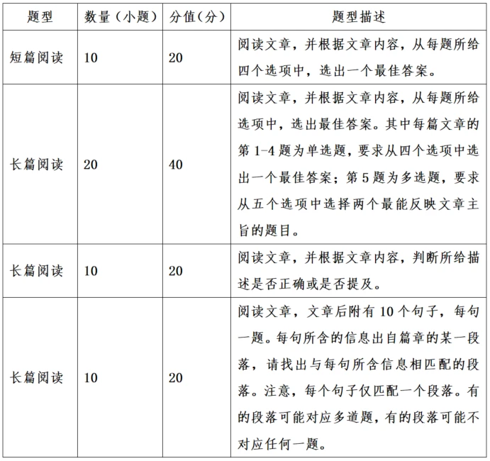 第二届外语阅读大赛题型