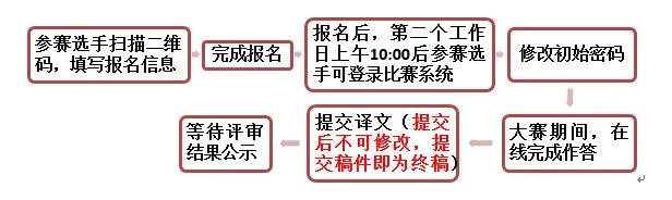 第六届时珍杯全国中医药翻译大赛参赛流程