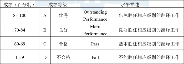 2024年上半年UNLPP考试成绩等级