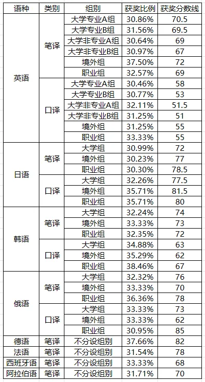 2024年CATTI杯翻译大赛决赛获奖分数线