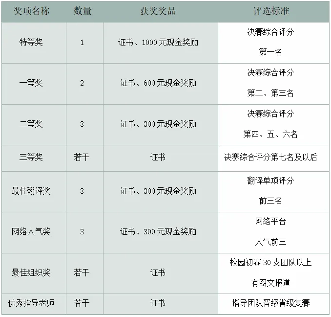 第四届江苏省翻译配音公益大赛奖项设置