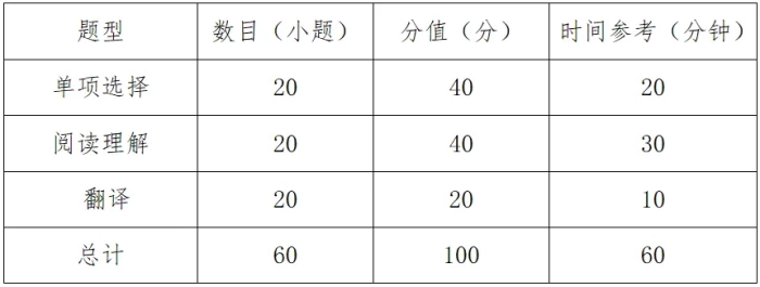 2024年第三届行业+英语能力大赛题型设置