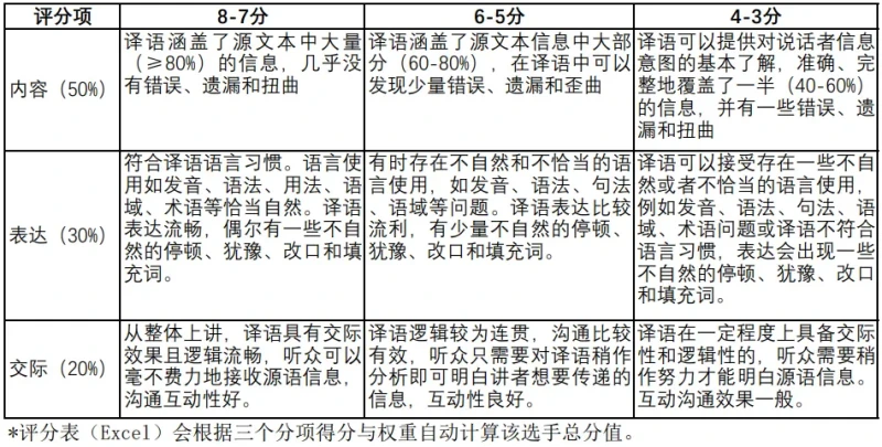 云山杯第三届国际远程口译大赛评分标准