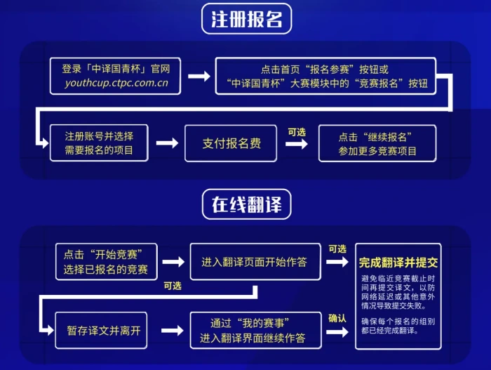 第五届中译国青杯国际组织文件翻译大赛参赛流程