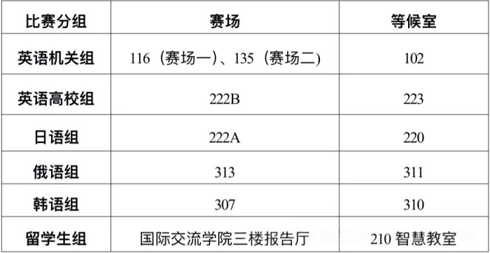 第七届辽沈最美翻译官大赛决赛场地安排